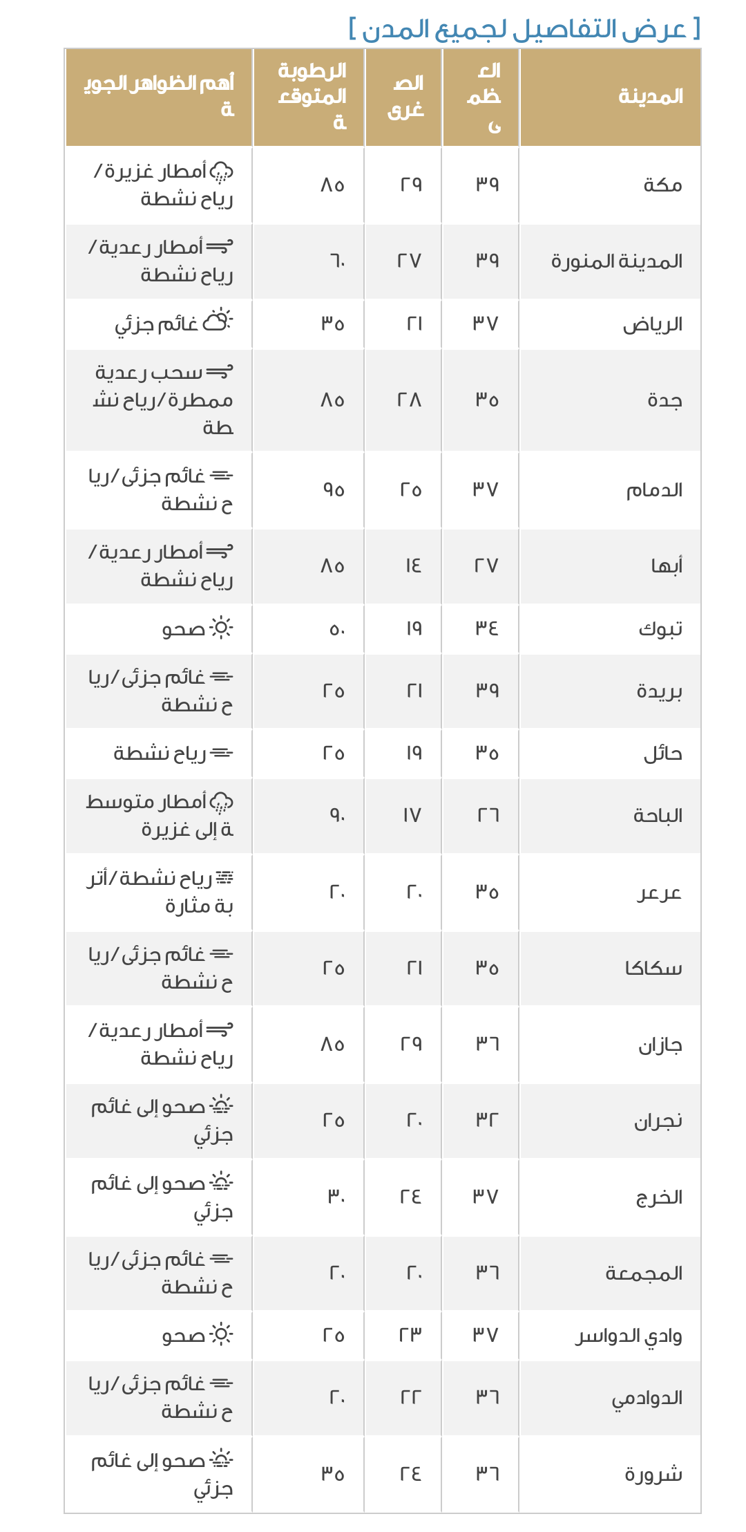 توقعات حالة طقس السعودية اليوم